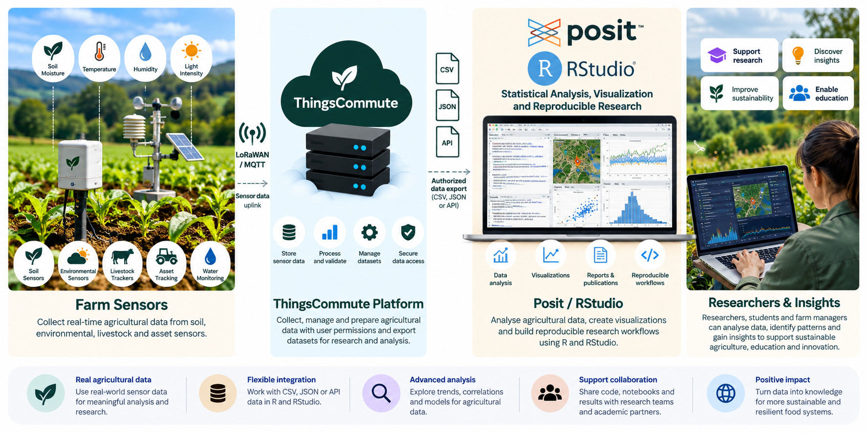 Illustration of agricultural sensor data flowing from farm sensors through ThingsCommute to Posit and RStudio for analysis and research insights.
